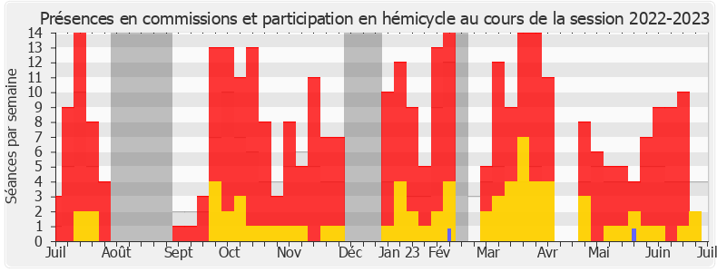 Participation globale-20222023 de Constance Le Grip