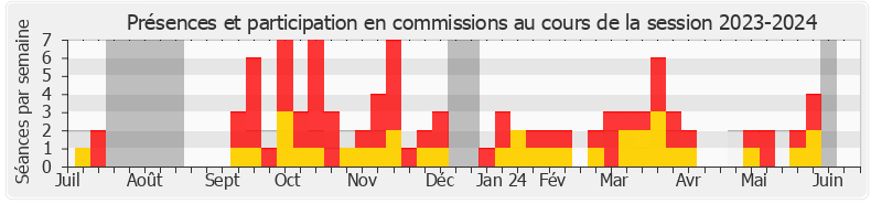 Participation commissions-20232024 de Constance Le Grip