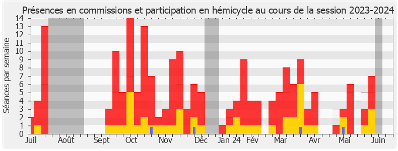 Participation globale-20232024 de Constance Le Grip