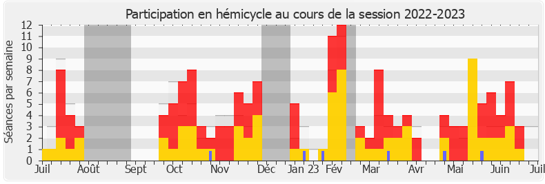 Participation hemicycle-20222023 de Cyrielle Chatelain