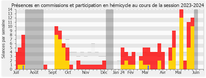 Participation globale-20232024 de Danielle Simonnet