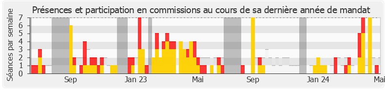 Participation commissions-legislature de Danielle Simonnet