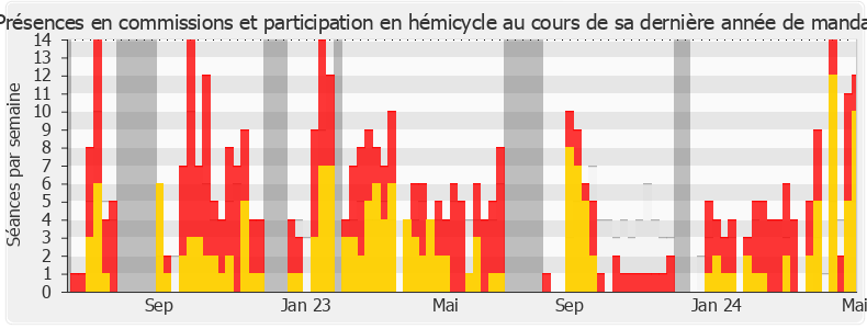 Participation globale-legislature de Danielle Simonnet