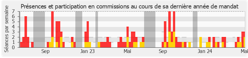 Participation commissions-legislature de David Amiel