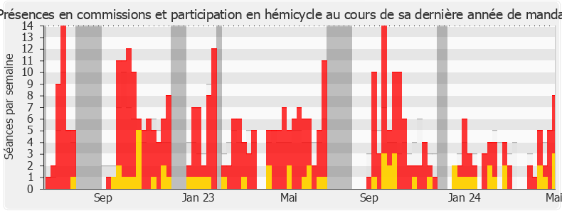 Participation globale-legislature de David Amiel