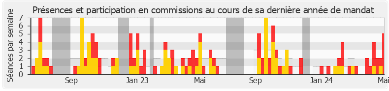 Participation commissions-legislature de David Guiraud