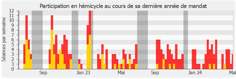 Participation hemicycle-legislature de David Guiraud