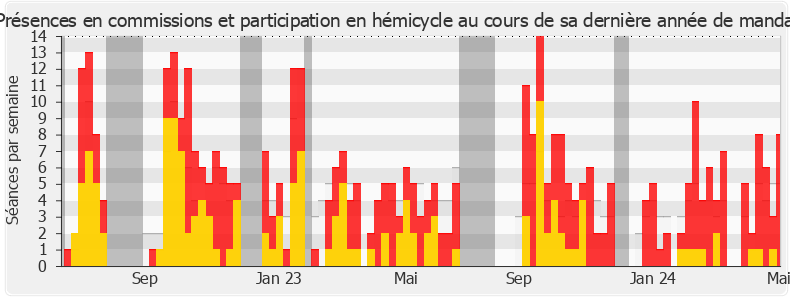 Participation globale-legislature de David Guiraud