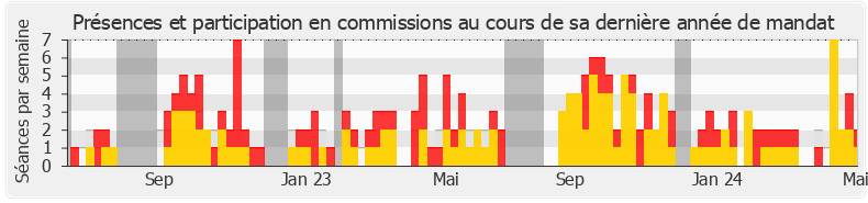 Participation commissions-legislature de David Valence