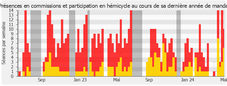 Participation globale-legislature de David Valence