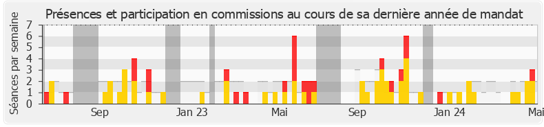 Participation commissions-legislature de Davy Rimane