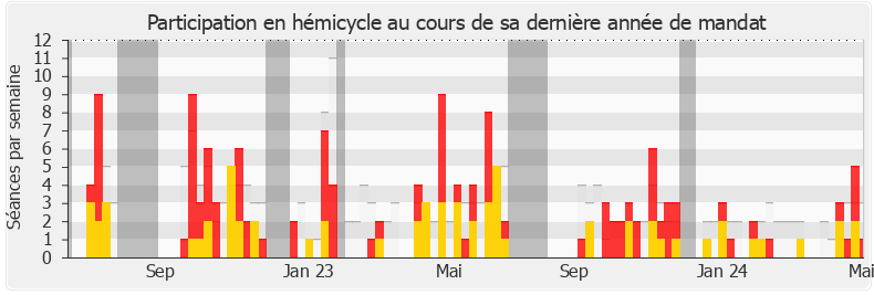 Participation hemicycle-legislature de Davy Rimane