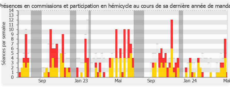 Participation globale-legislature de Davy Rimane