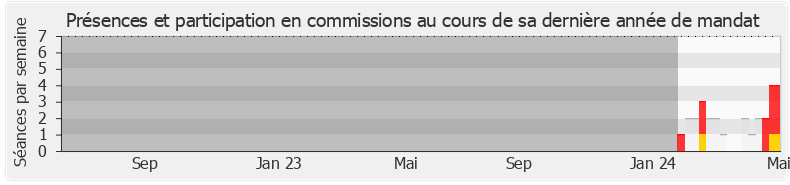 Participation commissions-legislature de Denis Bernaert