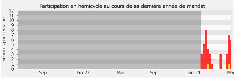 Participation hemicycle-legislature de Denis Bernaert