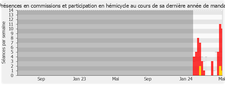 Participation globale-legislature de Denis Bernaert