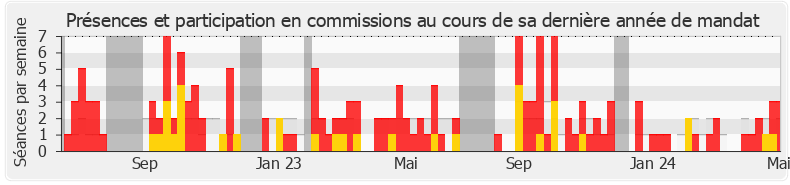 Participation commissions-legislature de Denis Masséglia