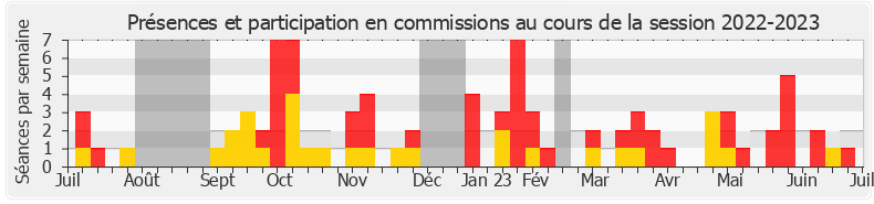 Participation commissions-20222023 de Didier Le Gac
