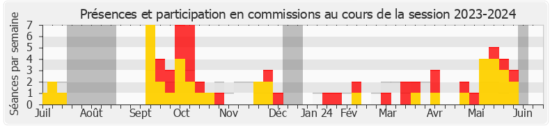 Participation commissions-20232024 de Didier Le Gac