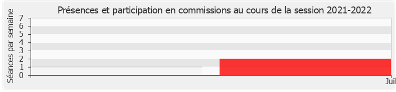 Participation commissions-20212022 de Didier Lemaire