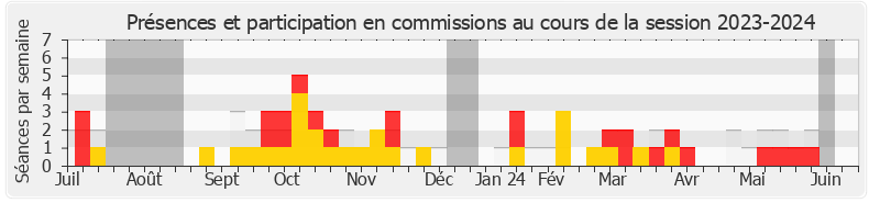 Participation commissions-20232024 de Didier Lemaire