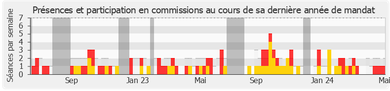 Participation commissions-legislature de Didier Lemaire