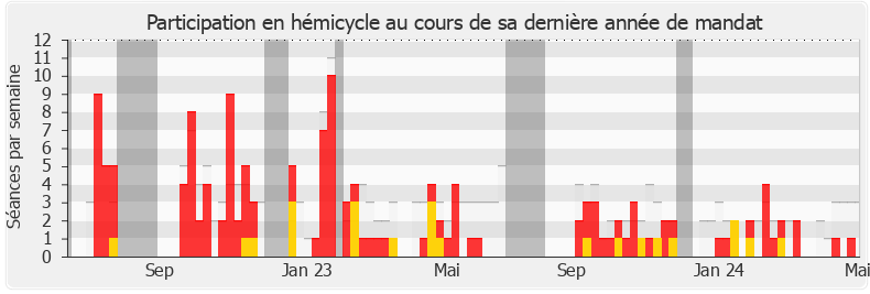 Participation hemicycle-legislature de Didier Lemaire