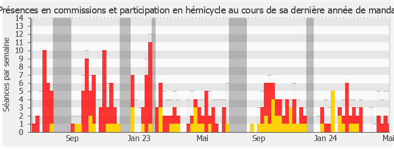 Participation globale-legislature de Didier Lemaire