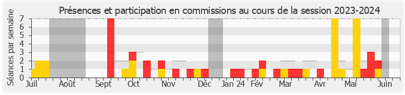 Participation commissions-20232024 de Didier Martin