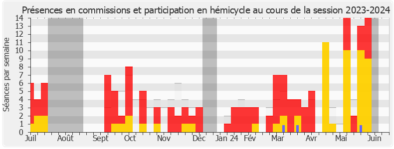 Participation globale-20232024 de Didier Martin