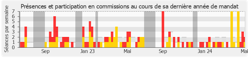 Participation commissions-legislature de Didier Martin