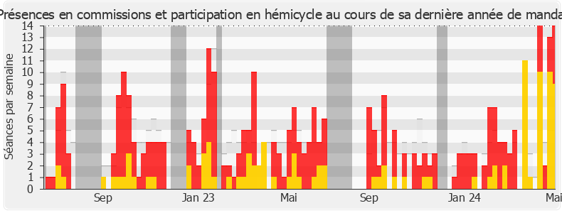 Participation globale-legislature de Didier Martin