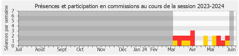 Participation commissions-20232024 de Didier Padey