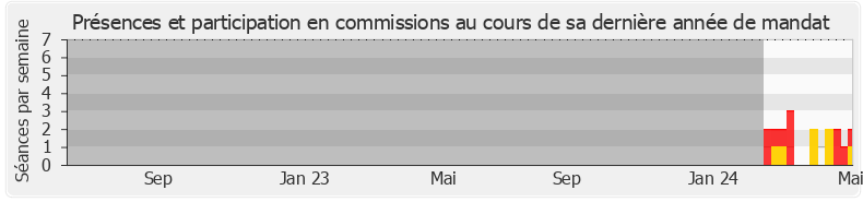 Participation commissions-legislature de Didier Padey