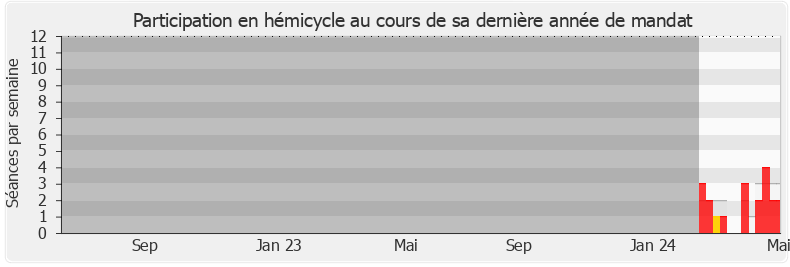 Participation hemicycle-legislature de Didier Padey