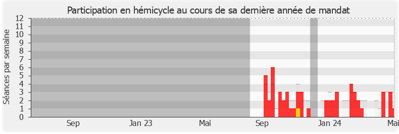 Participation hemicycle-legislature de Didier Parakian