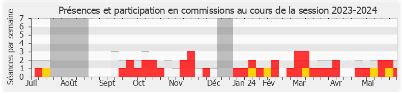 Participation commissions-20232024 de Didier Paris
