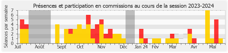Participation commissions-20232024 de Dominique Potier