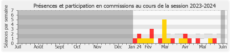 Participation commissions-20232024 de Édouard Bénard