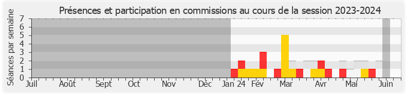 Participation commissions-20232024 de Édouard Bénard