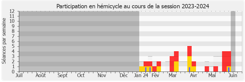 Participation hemicycle-20232024 de Édouard Bénard