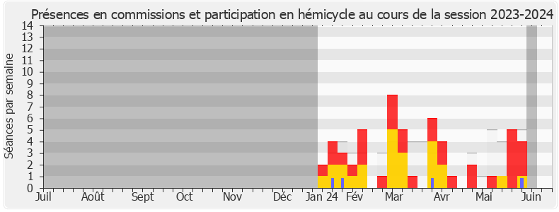 Participation globale-20232024 de Édouard Bénard