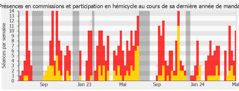 Participation globale-legislature de Edwige Diaz