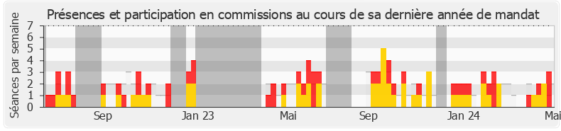 Participation commissions-legislature de Eléonore Caroit