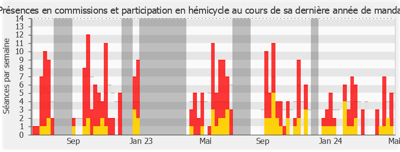 Participation globale-legislature de Eléonore Caroit