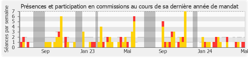 Participation commissions-legislature de Élisa Martin