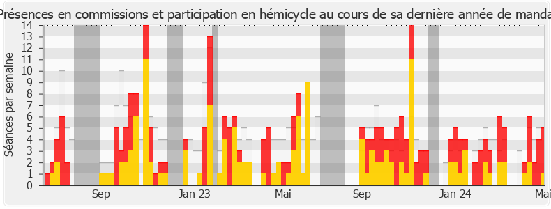 Participation globale-legislature de Élisa Martin