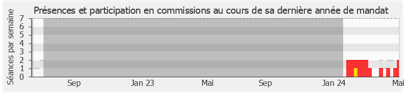 Participation commissions-legislature de Élisabeth Borne