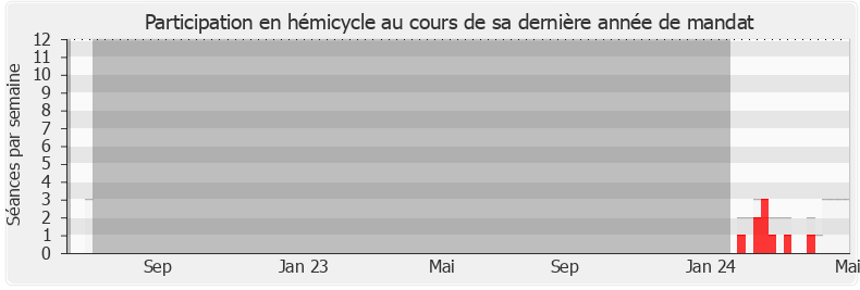 Participation hemicycle-legislature de Élisabeth Borne