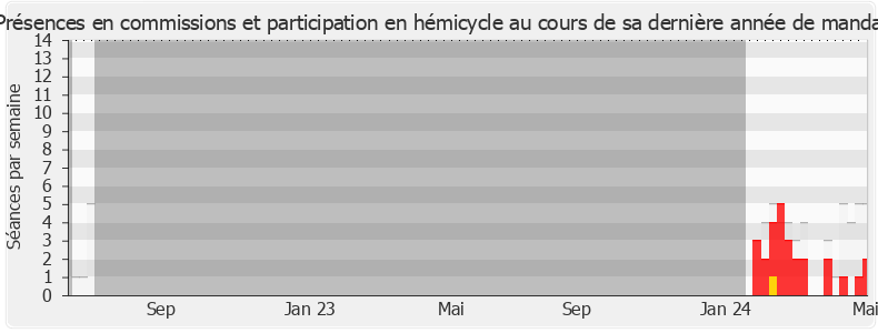 Participation globale-legislature de Élisabeth Borne